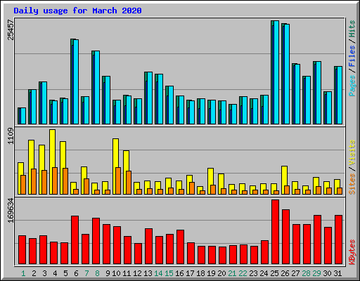 Daily usage for March 2020