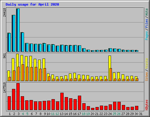 Daily usage for April 2020