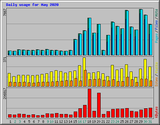 Daily usage for May 2020