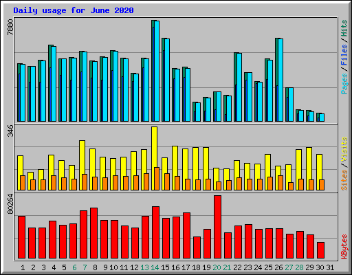 Daily usage for June 2020