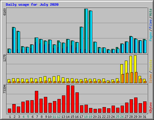 Daily usage for July 2020