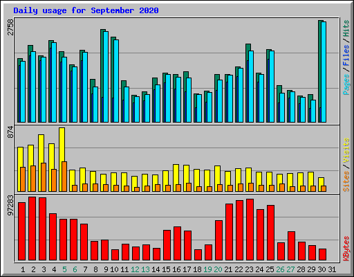 Daily usage for September 2020