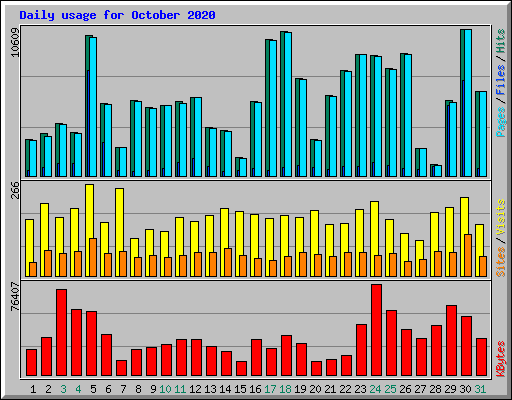 Daily usage for October 2020