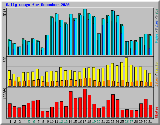 Daily usage for December 2020