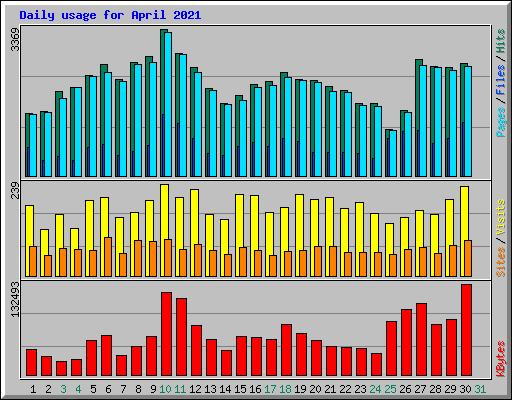 Daily usage for April 2021