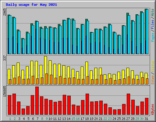 Daily usage for May 2021