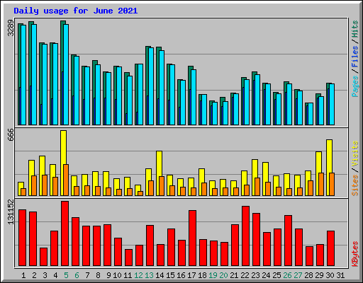 Daily usage for June 2021