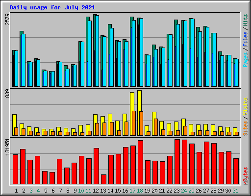 Daily usage for July 2021