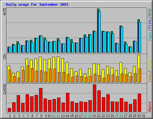 Daily usage for September 2021