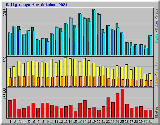 Daily usage for October 2021