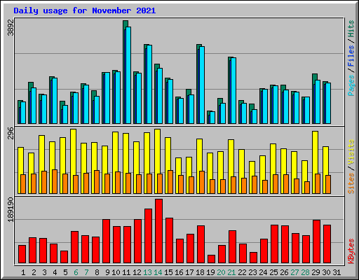 Daily usage for November 2021