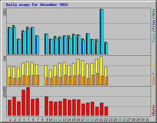 Daily usage for December 2021