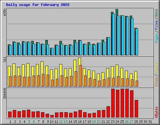 Daily usage for February 2022