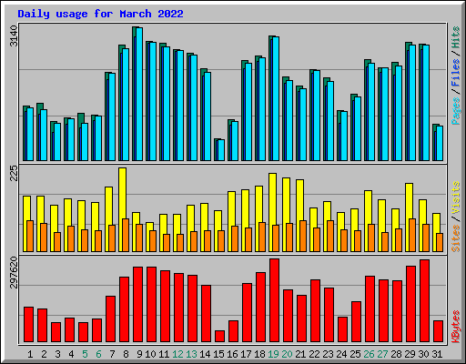 Daily usage for March 2022