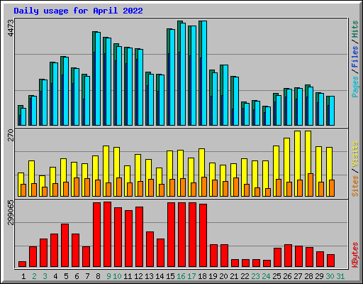 Daily usage for April 2022