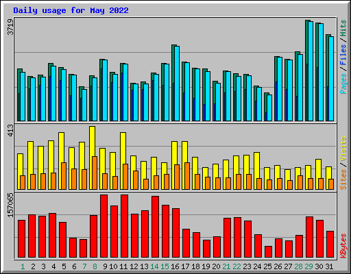 Daily usage for May 2022