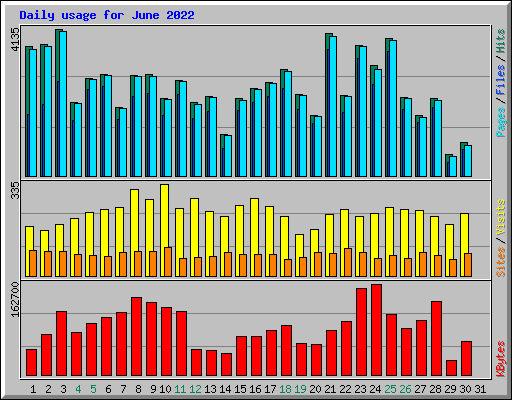 Daily usage for June 2022