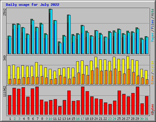 Daily usage for July 2022