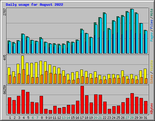 Daily usage for August 2022