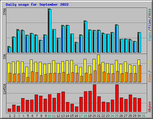 Daily usage for September 2022