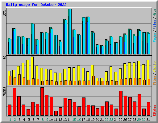 Daily usage for October 2022