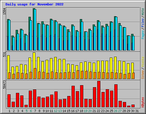 Daily usage for November 2022