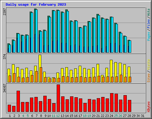 Daily usage for February 2023