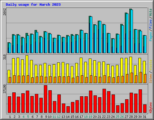 Daily usage for March 2023