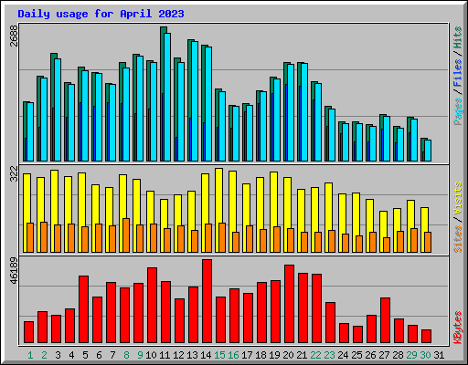 Daily usage for April 2023