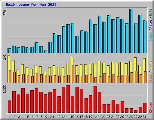 Daily usage for May 2023