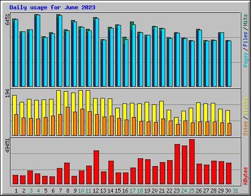 Daily usage for June 2023