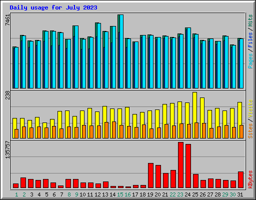 Daily usage for July 2023