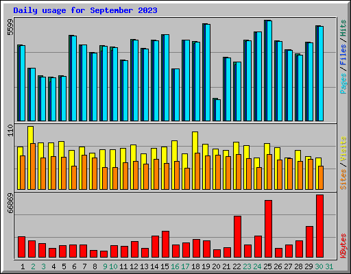 Daily usage for September 2023