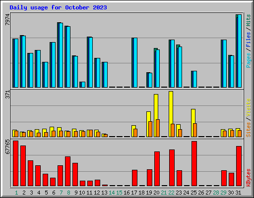 Daily usage for October 2023