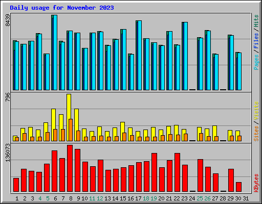 Daily usage for November 2023