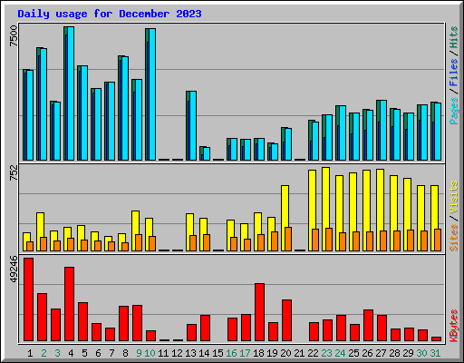 Daily usage for December 2023