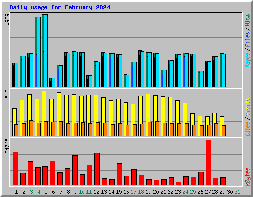 Daily usage for February 2024