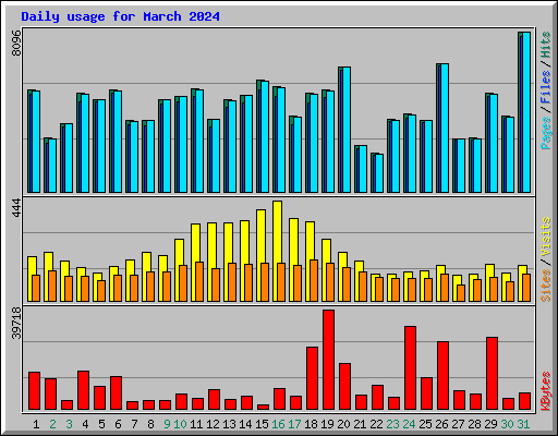 Daily usage for March 2024