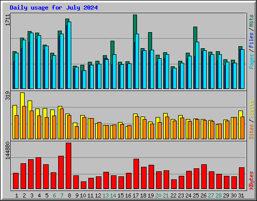 Daily usage for July 2024