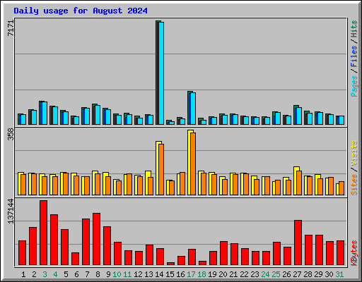 Daily usage for August 2024
