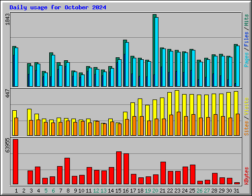 Daily usage for October 2024