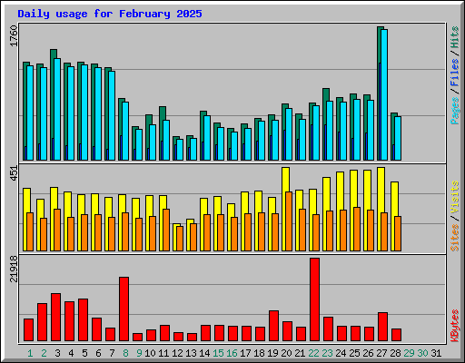 Daily usage for February 2025