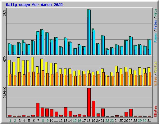 Daily usage for March 2025