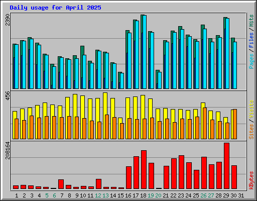 Daily usage for April 2025