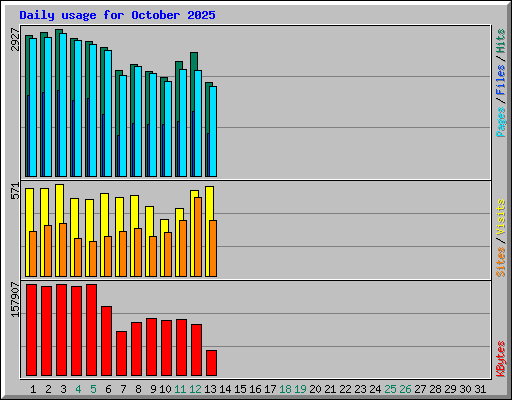Daily usage for October 2025