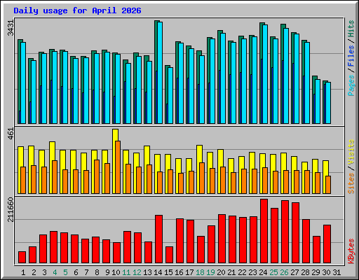 Daily usage for April 2026