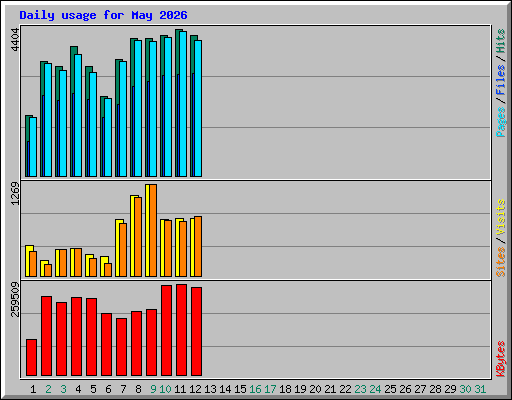 Daily usage for May 2026