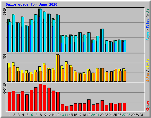 Daily usage for June 2026
