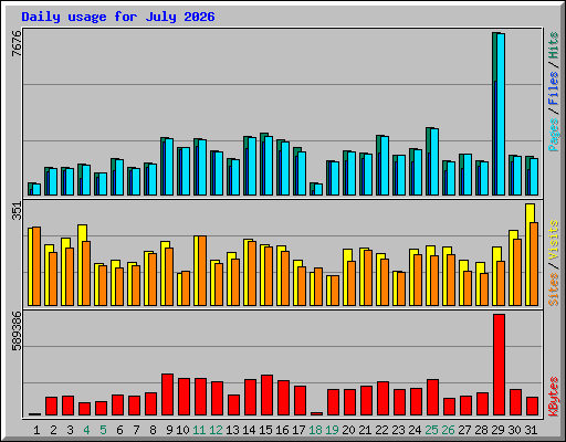 Daily usage for July 2026