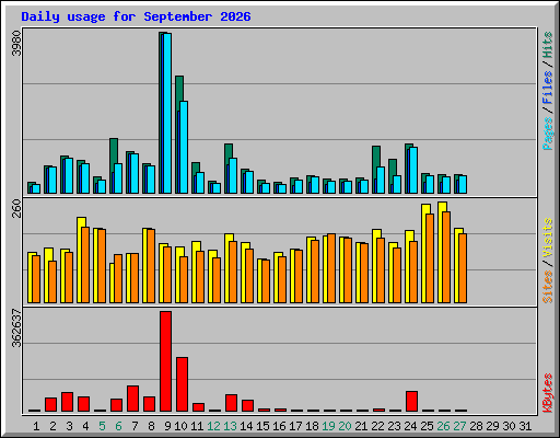 Daily usage for September 2026